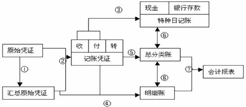 咨询服务公司账务处理是怎样的