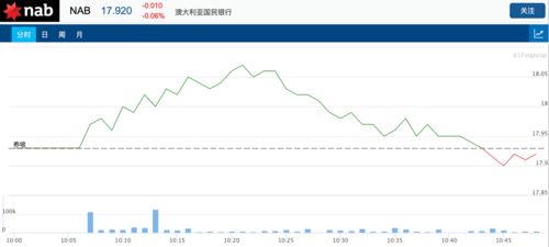 理财管理与咨询服务公司 ioof 收购nab银行财富管理业务